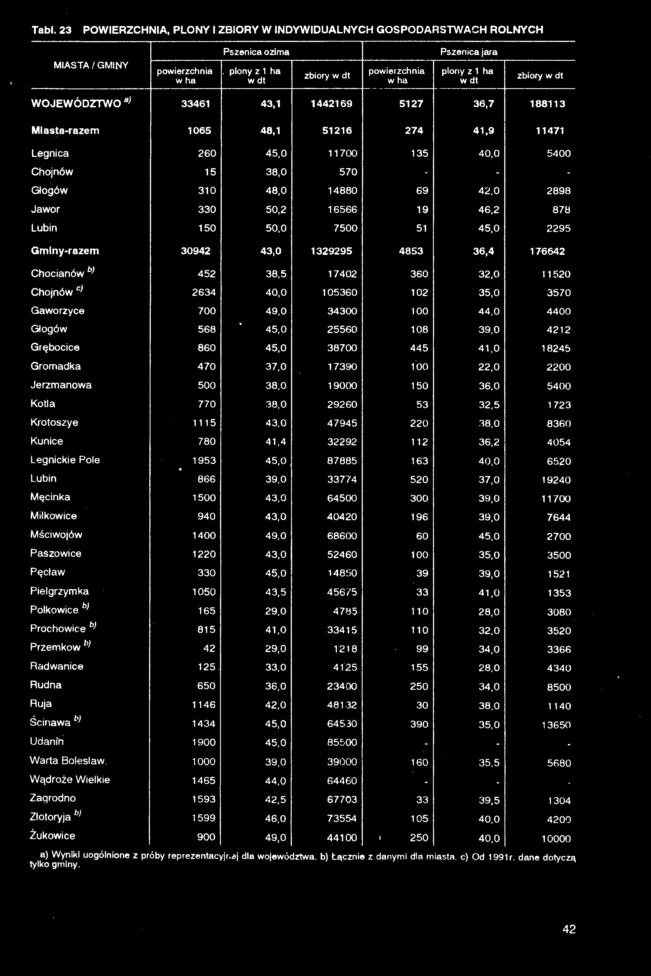 Tabl. 23 POWIERZCHNIA, PLONY I ZBIORY W INDYWIDUALNYCH GOSPODARSTWACH ROLNYCH Pszenica ozima Pszenica jara MIASTA/GMINY powierzchnia w ha.