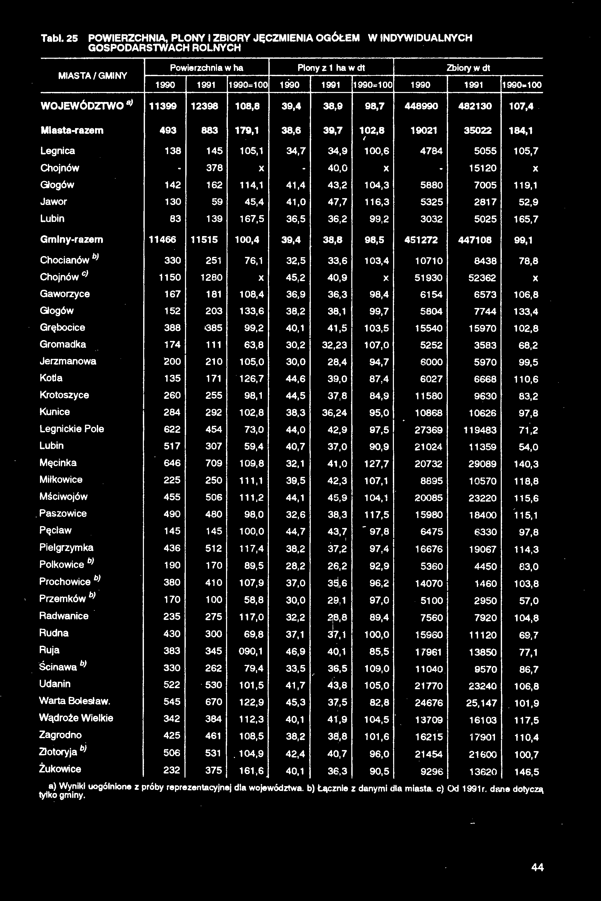 Tabl. 25 POWIERZCHNIA, PLONY I ZBIORY JĘCZMIENIA OGÓŁEM W INDYWIDUALNYCH GOSPODARSTWACH ROLNYCH MIASTA/GMINY Powierzchnia w ha I Plony z 1 ha Zbiory 1990 1991 1990=100 1990 1991 1990=100 1990 1991