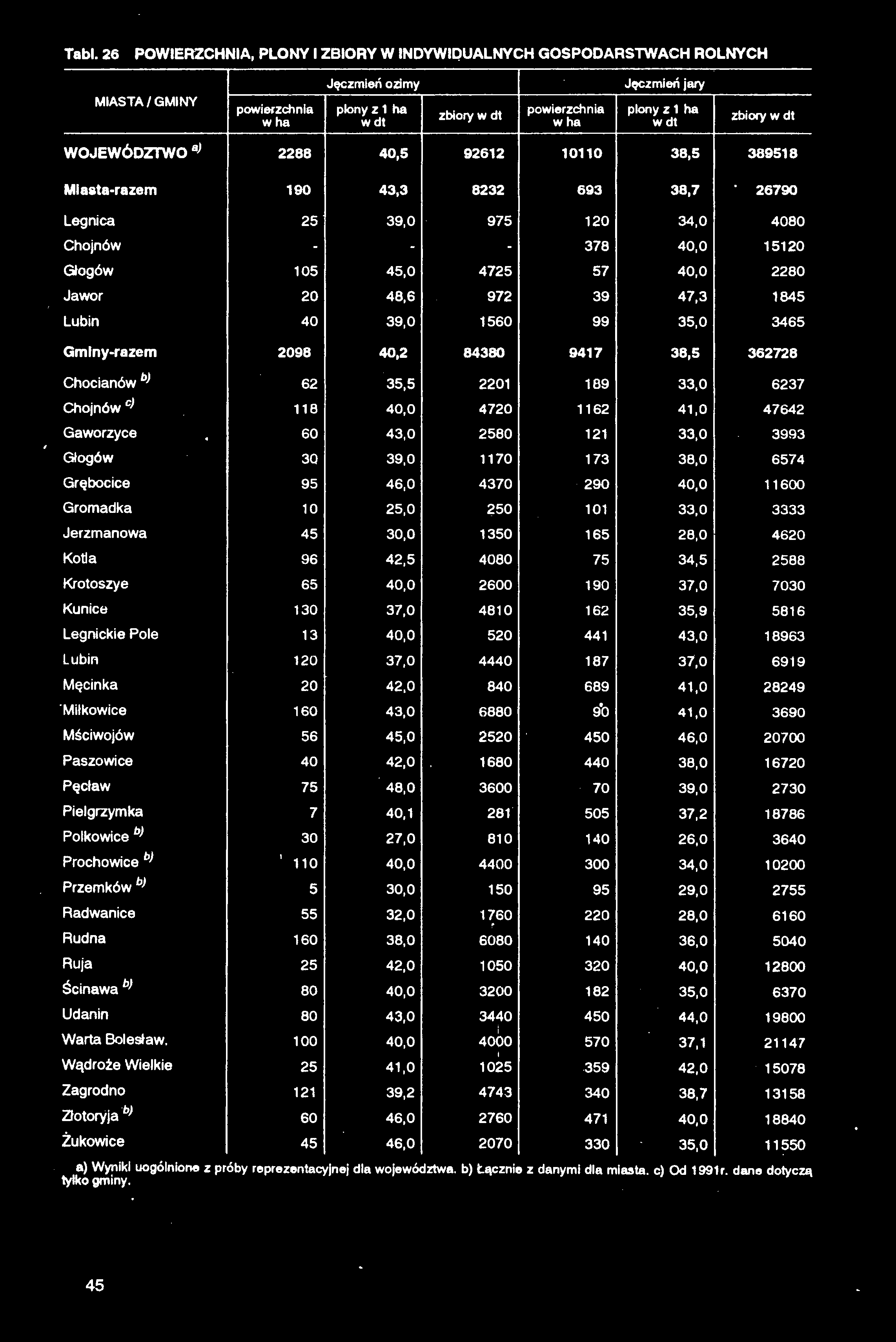 Tabl. 26 POWIERZCHNIA, PLONY I ZBIORY W INDYWIDUALNYCH GOSPODARSTWACH ROLNYCH Jęczmień ozimy Jęczmień jary MIASTA/GMINY powierzchnia w ha plony z 1 ha zbiory powierzchnia w ha plony z 1 ha zbiory