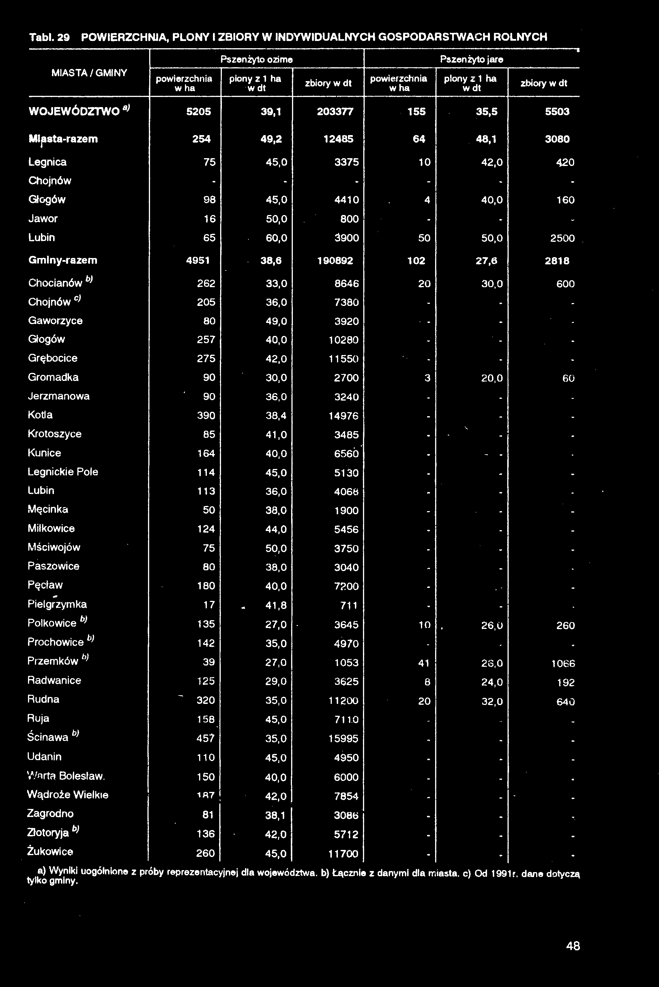 Tabl. 29 POWIERZCHNIA, PLONY I ZBIORY W INDYWIDUALNYCH GOSPODARSTWACH ROLNYCH MIASTA/GMINY powierzchnia w ha Pszenżyto ozime plony z 1 ha zbiory powierzchnia w ha Pszenżyto jare piony z 1 ha