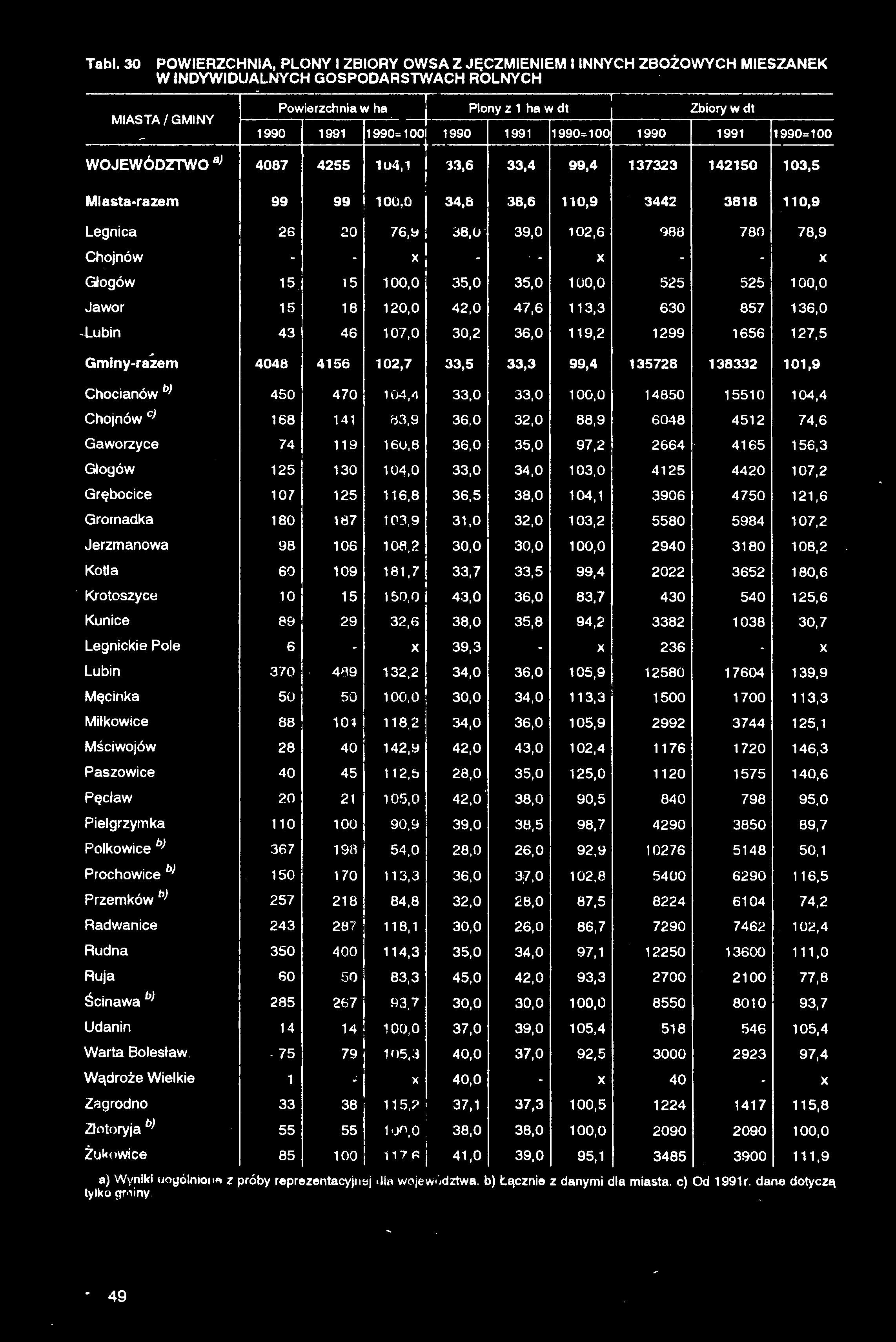 Tabl. 30 POWIERZCHNIA, PLONY I ZBIORY OWSA Z JĘCZMIENIEM I INNYCH ZBOŻOWYCH MIESZANEK W INDYWIDUALNYCH GOSPODARSTWACH ROLNYCH MIASTA/GMINY 1 1 Powierzchnia w ha, m / i Plony z 1 ha Zbiory 1990 1991