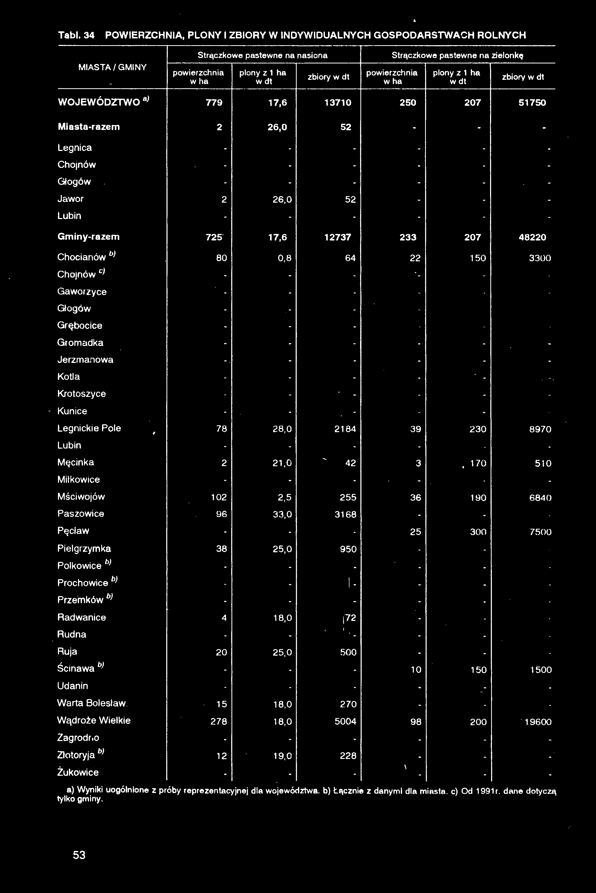 Tabl. 34 POWIERZCHNIA, PLONY I ZBIORY W INDYWIDUALNYCH GOSPODARSTWACH ROLNYCH i MIASTA/GMINY Strączkowe pastewne na nasiona powierzchnia w ha plony z 1 ha zbiory Strączkowe pastewne na zielonkę