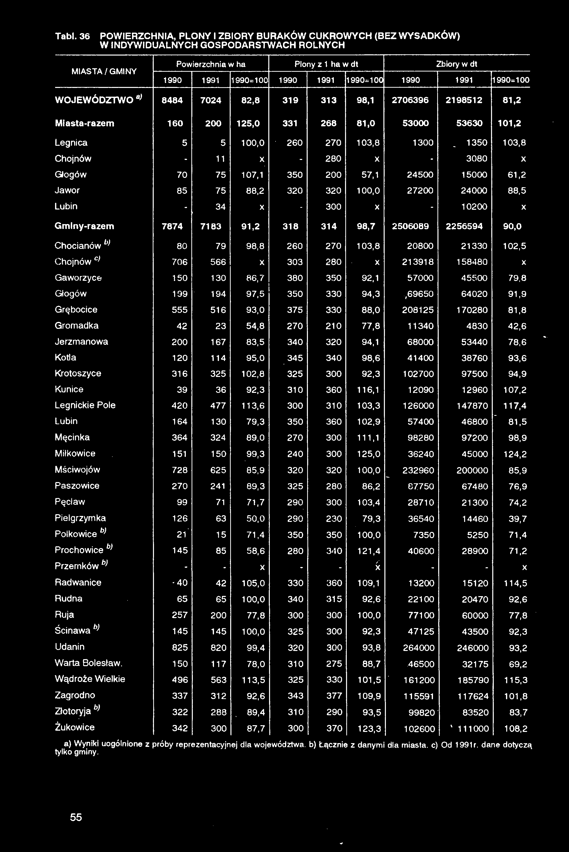 Tabl. 36 POWIERZCHNIA, PLONY I ZBIORY BURAKÓW CUKROWYCH (BEZ WYSADKÓW) W INDYWIDUALNYCH GOSPODARSTWACH ROLNYCH MIASTA/GMINY Powierzchnia w ha Plony z 1 ha Zbiory 1990 1991 1990=100 1990 1991 1990=100