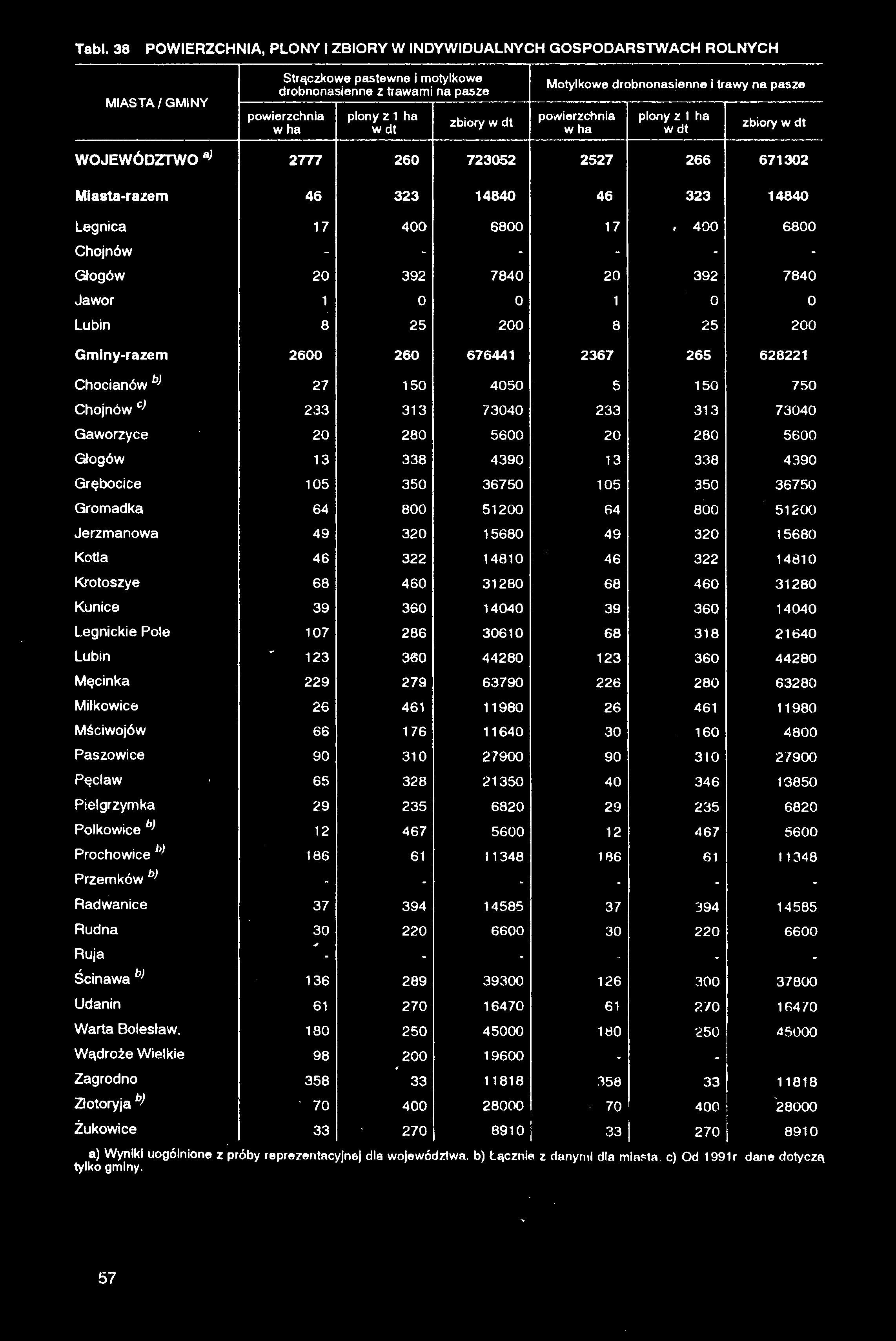 Tabl. 38 POWIERZCHNIA, PLONY I ZBIORY W INDYWIDUALNYCH GOSPODARSTWACH ROLNYCH MIASTA/GMINY Strączkowe pastewne i motylkowe drobnonasienne z trawami na pasze powierzchnia w ha plony z 1 ha zbiory