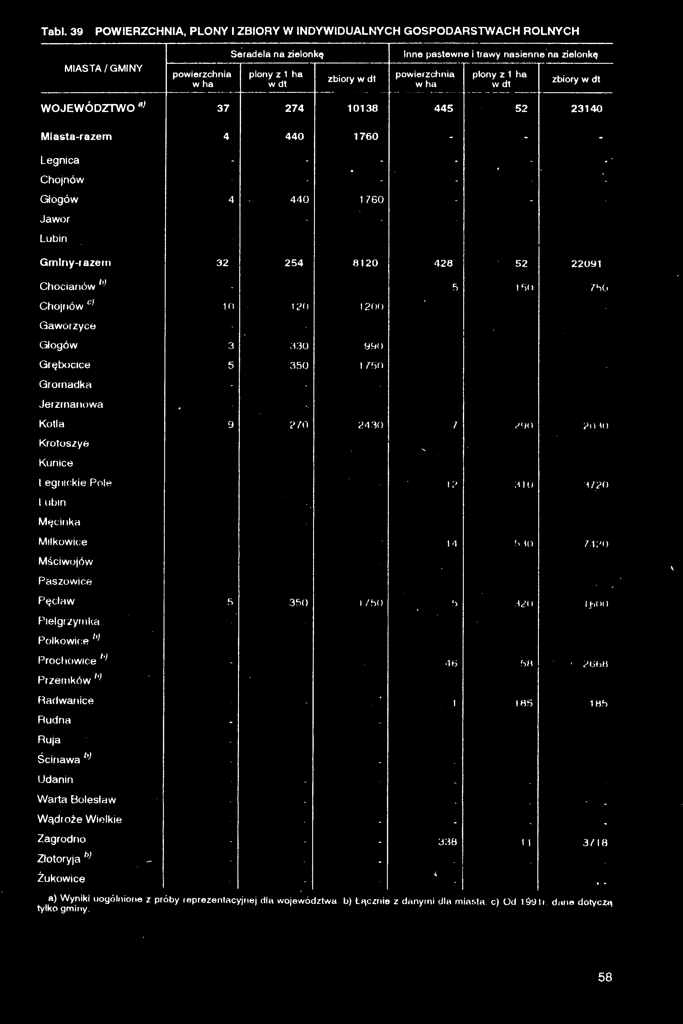 Tabl. 39 POWIERZCHNIA, PLONY I ZBIORY W INDYWIDUALNYCH GOSPODARSTWACH ROLNYCH \ Seradela na zielonkę Inne pastewne i trawy nasienne na zielonkę MIASTA/GMINY powierzchnia w ha plony z 1 ha zbiory