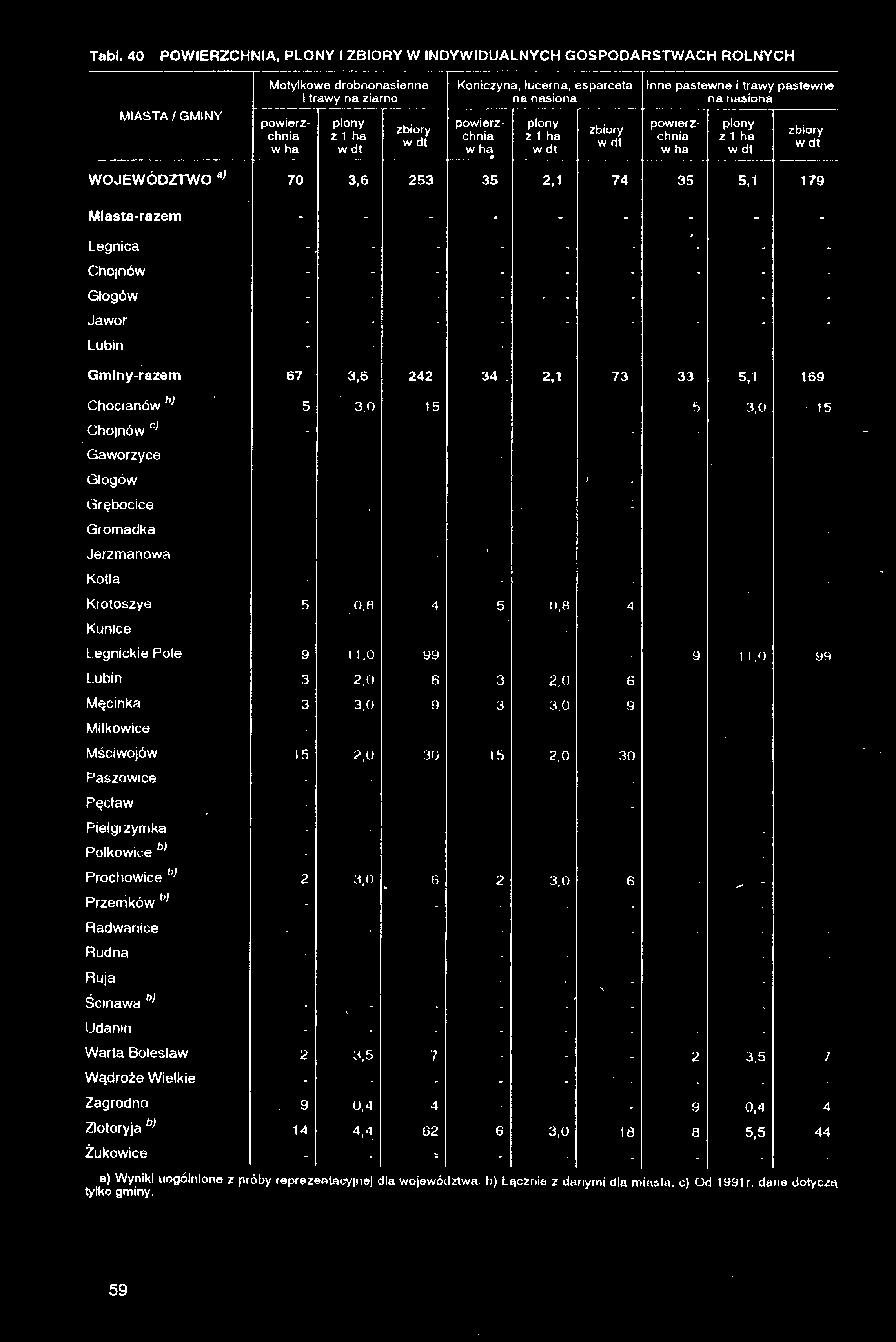 Tabl. 40 POWIERZCHNIA, PLONY I ZBIORY W INDYWIDUALNYCH GOSPODARSTWACH ROLNYCH Motylkowe drobnonasienne i trawy na ziarno Koniczyna, lucerna, esparceta na nasiona Inne pastewne i trawy pastewne na