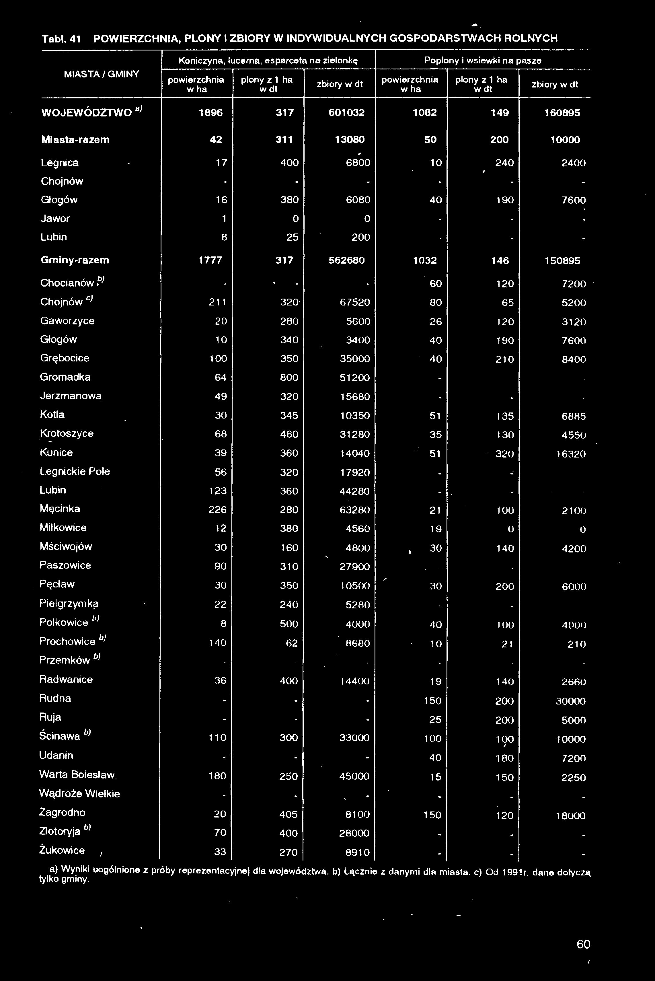 Tab!. 41 POWIERZCHNIA, PLONY I ZBIORY W INDYWIDUALNYCH GOSPODARSTWACH ROLNYCH MIASTA/GMINY Koniczyna, lucerna, esparceta na zielonkę powierzchnia w ha plony z 1 ha zbiory powierzchnia w ha Poplony i