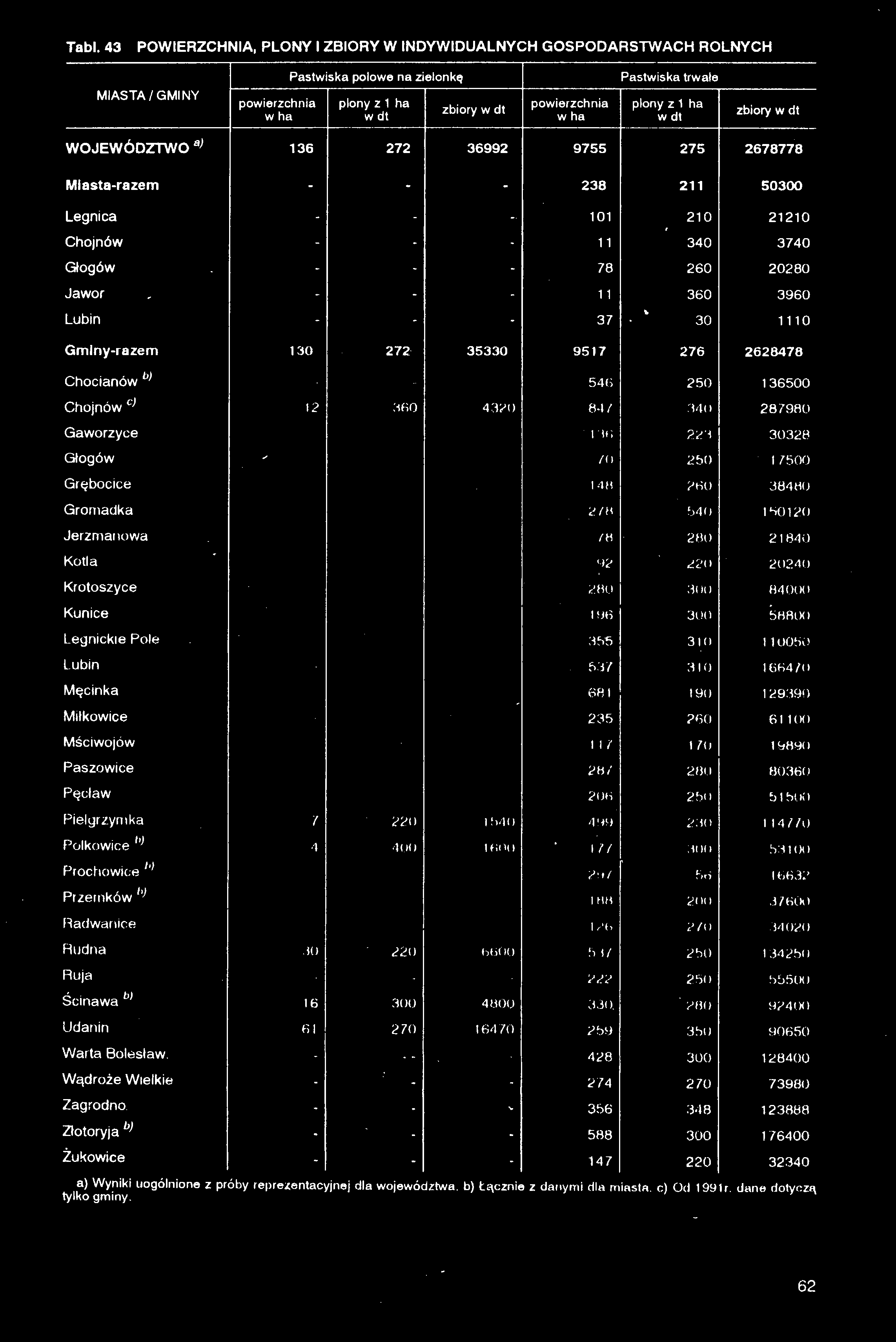 Tabl. 43 POWIERZCHNIA, PLONY I ZBIORY W INDYWIDUALNYCH GOSPODARSTWACH ROLNYCH Pastwiska połowę na zielonkę Pastwiska trwałe MIASTA/GMINY powierzchnia w ha plony z 1 ha zbiory powierzchnia w ha plony