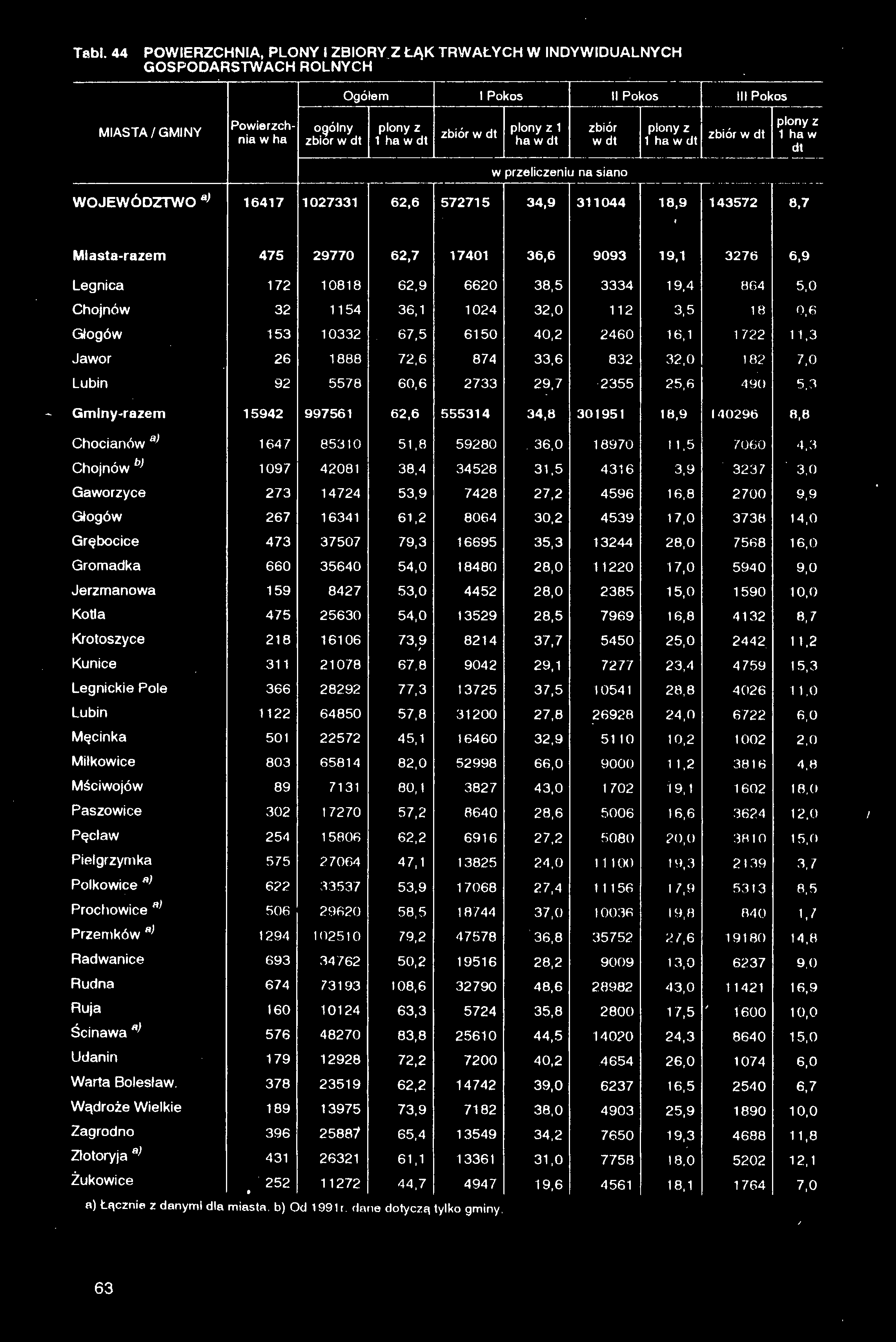 Tabl. 44 POWIERZCHNIA, PLONY I ZBIORY Z ŁĄK TRWAŁYCH W INDYWIDUALNYCH GOSPODARSTWACH ROLNYCH * Ogółem 1 Pokos II Pokos III Pokos MIASTA/GMINY Powierzchnia w ha ogólny zbiór plony z 1 ha zbiór plony z