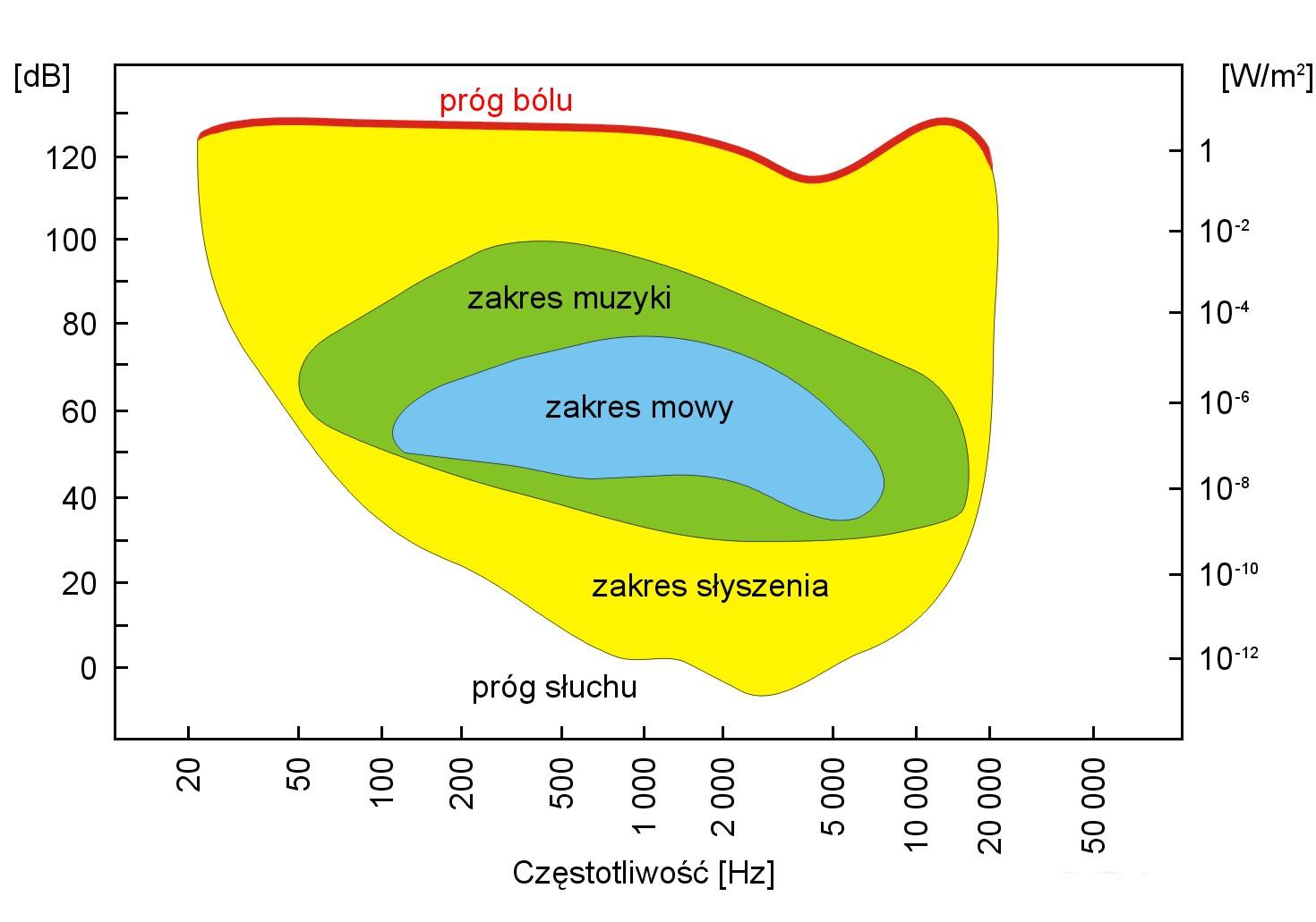 Rys. 7. Próg słuchu, próg bólu oraz zakresy słyszenia człowieka, dźwięków muzyki i mowy ludzkiej. 4.1.