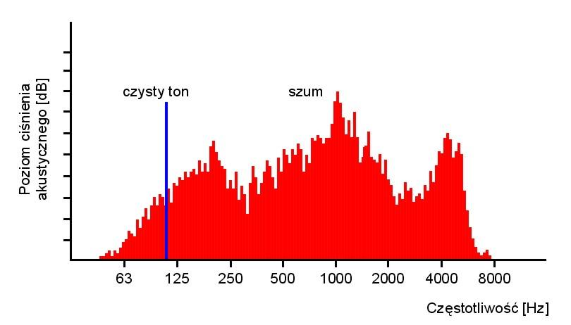 mogą ulegać wzmacnianiu, bądź wyciszaniu. Zatem suma jest wypadkową tonów składowych. Widmo dźwięku jest to zbiór częstotliwości składowych tworzących dźwięk.