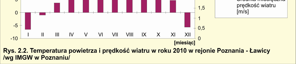 Jakość powietrza Średnia miesięczna temperatura sierpnia prawie w całym województwie (w rejonie Poznania t = 1,0 C, w rejonie Koła t = 0,7 C) przekroczyła o 1,0 C normę.