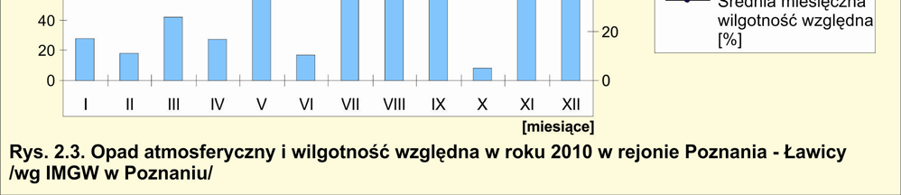 Raport o stanie środowiska w Wielkopolsce w roku 2010 nieznacznie wyższa od przeciętnej wartość średniej rocznej prędkości wiatru; Najwyższą średnią miesięczną prędkość wiatru zanotowano w Poznaniu w