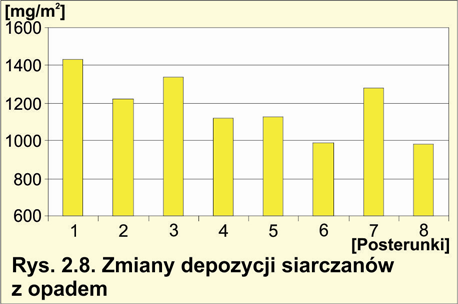 Raport o stanie środowiska w Wielkopolsce w roku 2010 Tabela 2.4. Depozycja zanieczyszczeń na powierzchnię ziemi na terenie powiatu poznańskiego w roku 2010 Lp.