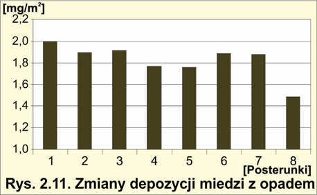 Jakość powietrza Zawartość metali w całkowitym opadzie rocznym w roku 2010 Zawartość metali w opadach układa się na podobnym poziomie, z uwzględnieniem zwiększonej zawartości tychże w