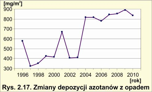 Jakość powietrza 2.3.