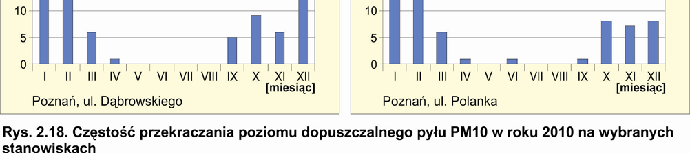 Jakość powietrza Tabela 2.9.