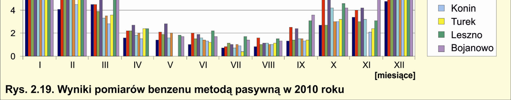 Raport o stanie środowiska w Wielkopolsce w roku 2010 racja poznańska zaliczono do klasy A (uzyskane stężenie pyłu 24,7 µg/m 3 ), natomiast strefy miasto Kalisz i strefę wielkopolską zaliczono do