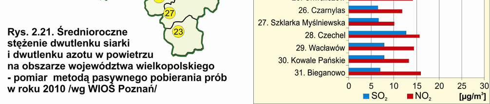 Raport o stanie środowiska w Wielkopolsce w roku 2010 my jakości powietrza (dotyczące dwutlenku siarki i dwutlenku azotu) nie są na tych obszarach przekraczane.