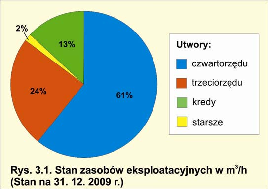 Stan wód 3.3. Stan wód podziemnych Zasoby eksploatacyjne zwykłych wód podziemnych w województwie wielkopolskim wynoszą ogółem 183 971,12 m 3 /h (stan na 31.12.2009 r.