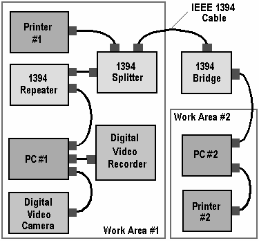 Interfejs IEEE1394 FireWire Apple Interfejs ukierunkowany na obsługę urządzeń Video podobny w filozofii do USB Długość przewodów do 4.