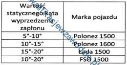 Uszkdzna snda lambda. Zbyt częst używany sygnał dźwiękwy. Uszkdzna dida prstwnicza w alternatrze. 26.