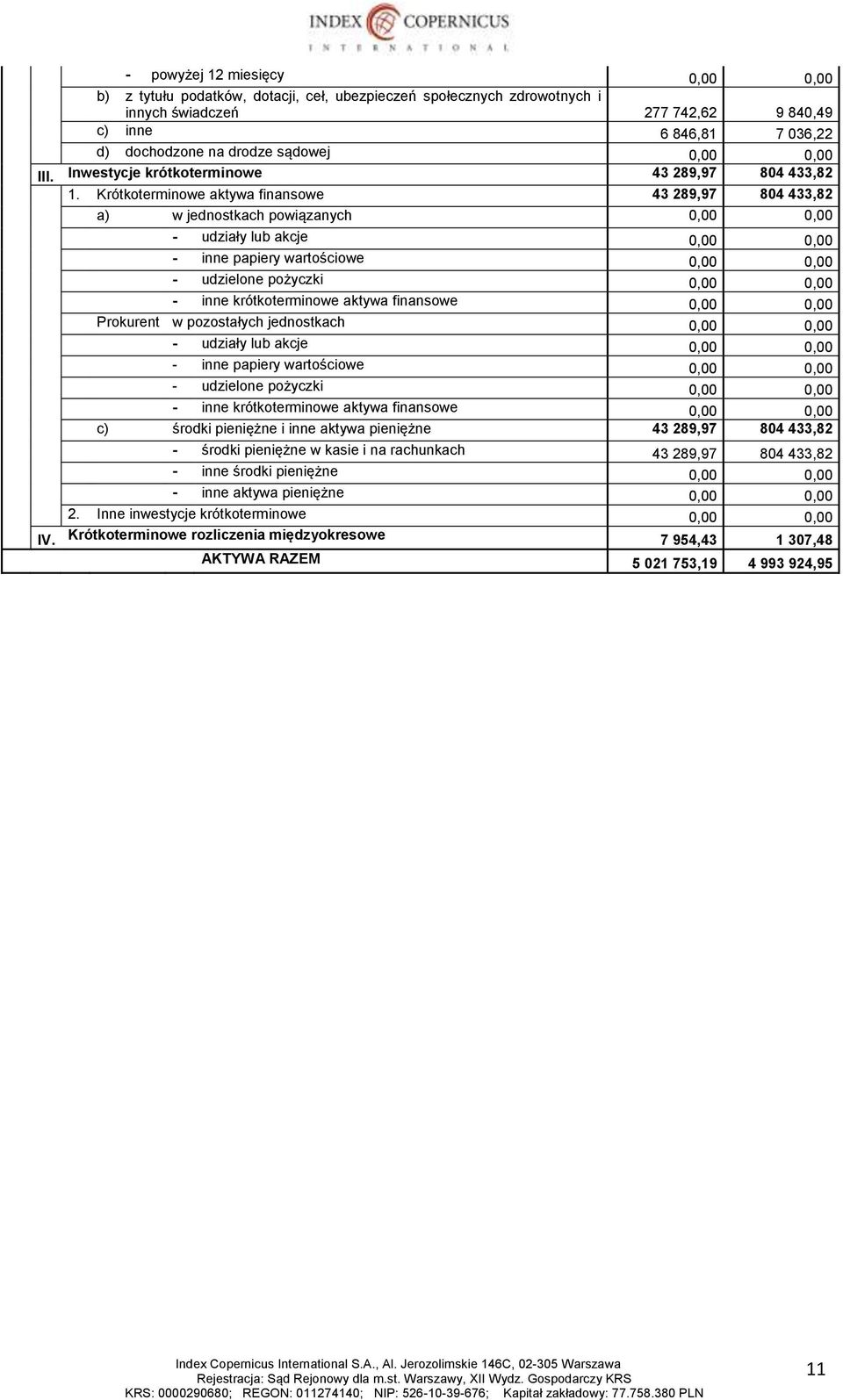 Krótkoterminowe aktywa finansowe 43 289,97 804 433,82 a) w jednostkach powiązanych 0,00 0,00 - udziały lub akcje 0,00 0,00 - inne papiery wartościowe 0,00 0,00 - udzielone pożyczki 0,00 0,00 - inne