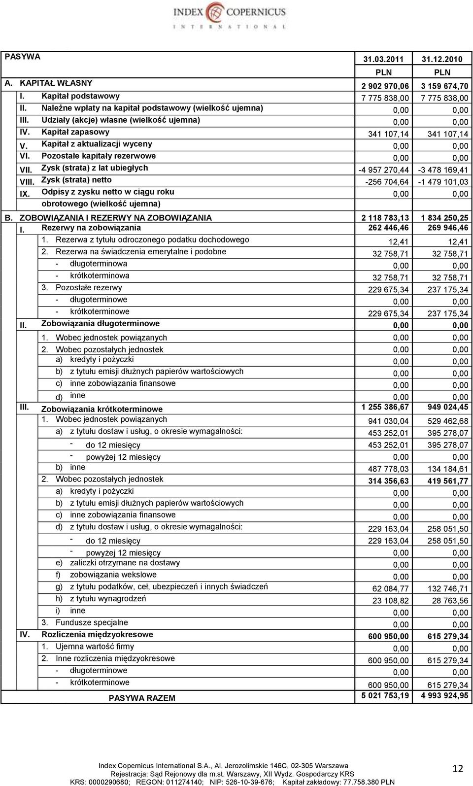 Kapitał z aktualizacji wyceny 0,00 0,00 VI. Pozostałe kapitały rezerwowe 0,00 0,00 VII. Zysk (strata) z lat ubiegłych -4 957 270,44-3 478 169,41 VIII. Zysk (strata) netto -256 704,64-1 479 101,03 IX.