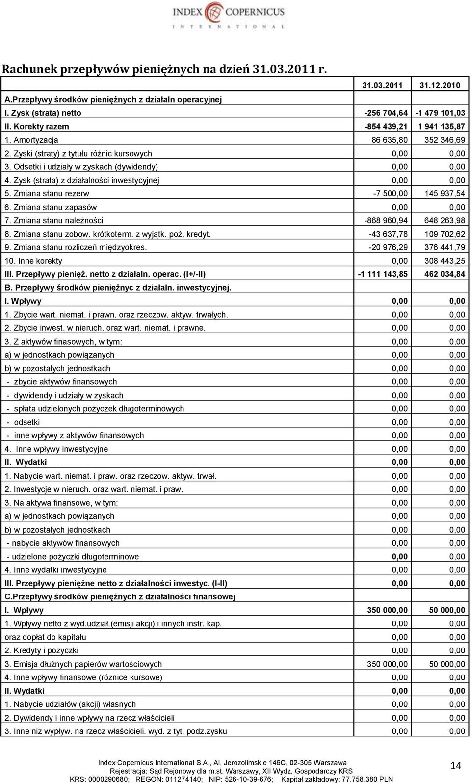 Zysk (strata) z działalności inwestycyjnej 0,00 0,00 5. Zmiana stanu rezerw -7 500,00 145 937,54 6. Zmiana stanu zapasów 0,00 0,00 7. Zmiana stanu należności -868 960,94 648 263,98 8.