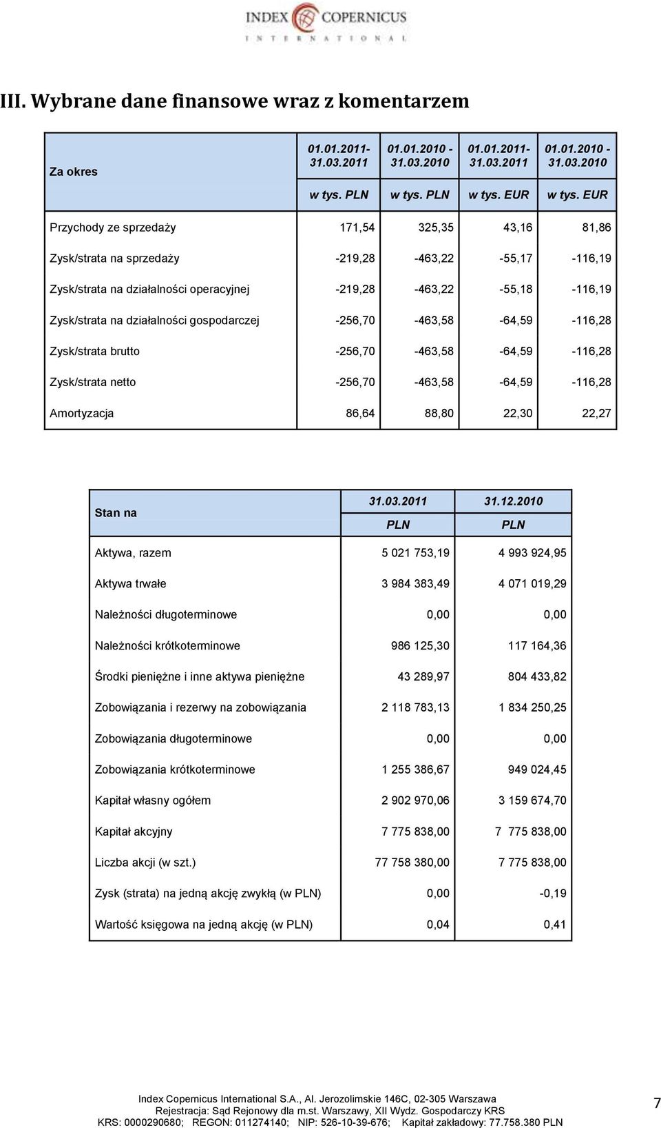 działalności gospodarczej -256,70-463,58-64,59-116,28 Zysk/strata brutto -256,70-463,58-64,59-116,28 Zysk/strata netto -256,70-463,58-64,59-116,28 Amortyzacja 86,64 88,80 22,30 22,27 Stan na 31.03.