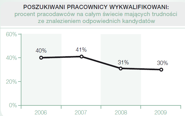 Obecne trendy na rynku pracy wskazują na duże trudności z pozyskaniem przez pracodawców odpowiednio wykwalifikowanych kadr.