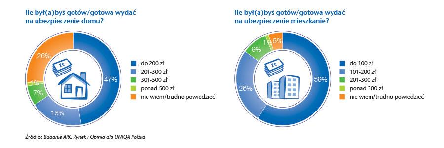 rocznie, a na ubezpieczenie mieszkania mniej niż 200 zł mówi Adam Łoziak. - Klienci coraz bardziej świadomie wybierają ochronę ubezpieczeniową. Chcą płacić za to, czego naprawdę potrzebują.