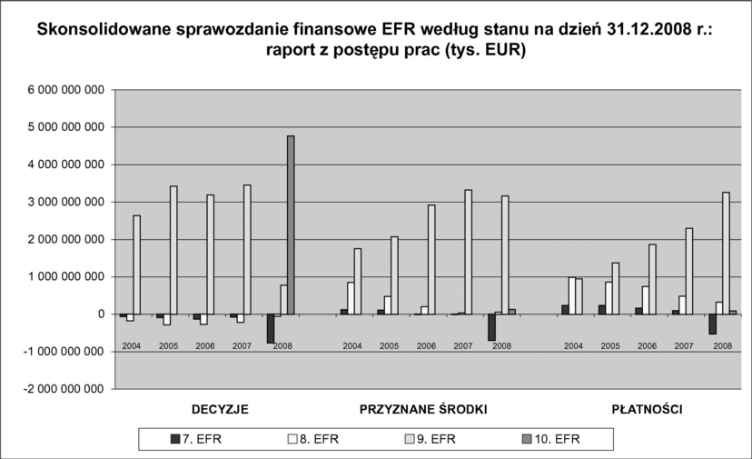 C 274/48 Dziennik Urzędowy Unii Europejskiej 13112009 Suma całkowita Roczne dane liczbowe EFR Według stanu na dzień 31122008 r % decyzji 2004 2005 2006 2007 2008 Decyzje Przyznane środki Płatności 7