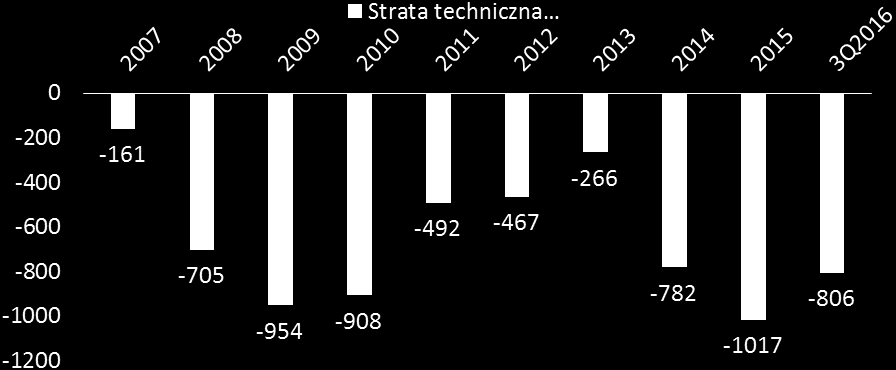 Powyższe, zdaniem ubezpieczycieli, przełożyło się na wzrost wypłacanych odszkodowań w następujący sposób: oraz na stratę techniczną ubezpieczycieli w zakresie obowiązkowego ubezpieczenia OC