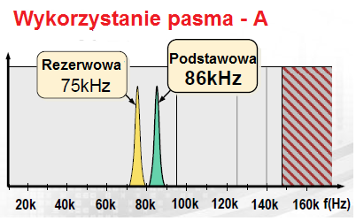 Minimum teorii o PLC - regulacje prawne PN-EN 50065-1:2012 Transmisja sygnałów w sieciach elektrycznych niskiego napięcia w zakresie