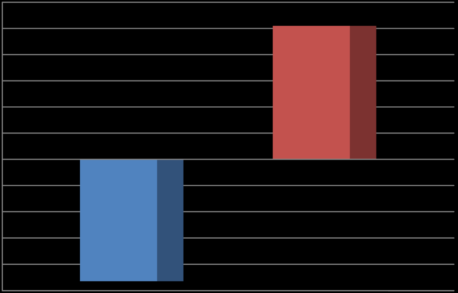 Porównanie wyniku netto za IV kwartał 2015 r. i IV kwartał 2016 roku.