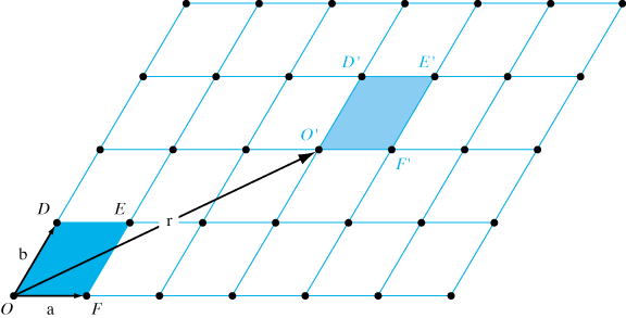 Przesuwamy punkt o a, 2a, 3a,..., b, 2b, 3b,..., a+b, 2a+b,..., c, 2c,..., a+b+c,... Lattic2d.gif Lattic3d.