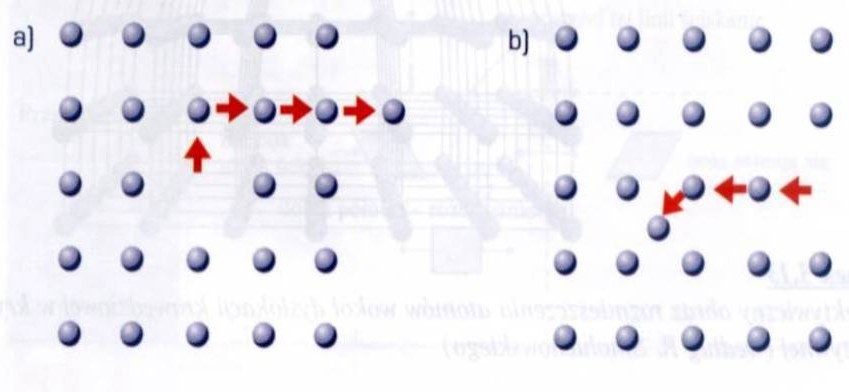 Mechanizm powstawania wakansów zależy od miejsca zajmowanego przez atom wytrącony z położenia równowagi.