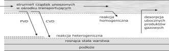 Metody beztyglowe - metoda Verneuil a; Stapianie proszku tlenku w palniku wodorotlenowym; Wzrost monokryształu wskutek krystalizacji stopionych kropli padających na zarodek; Monokryształy w kształcie