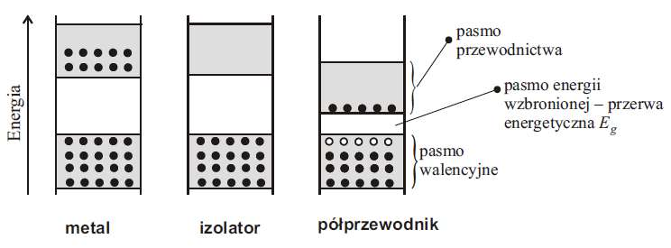 Fizyka ciała stałego Elektrony w