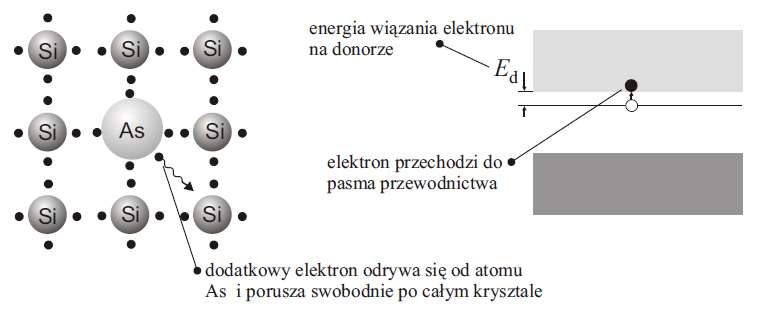 Półprzewodniki typu