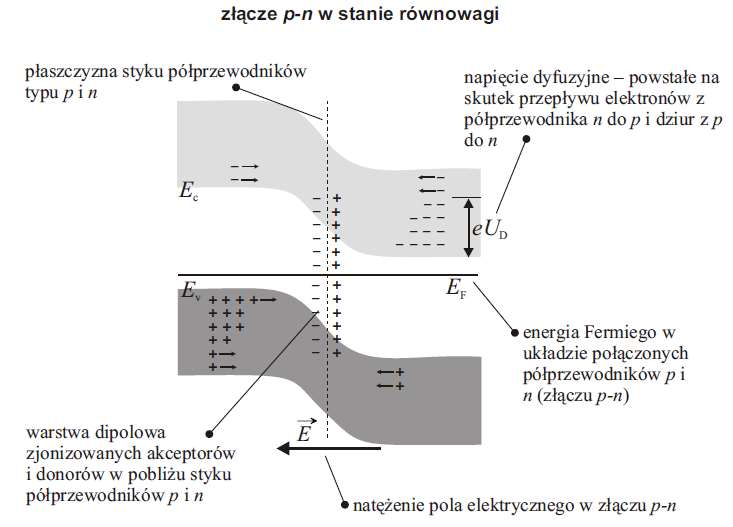 Złącze p-n