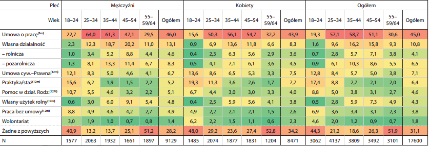 występują różne formy zatrudnienia, co przedstawiono w poniższej tabeli, uwzględniając przy tym różnice związane z płcią i wiekiem.