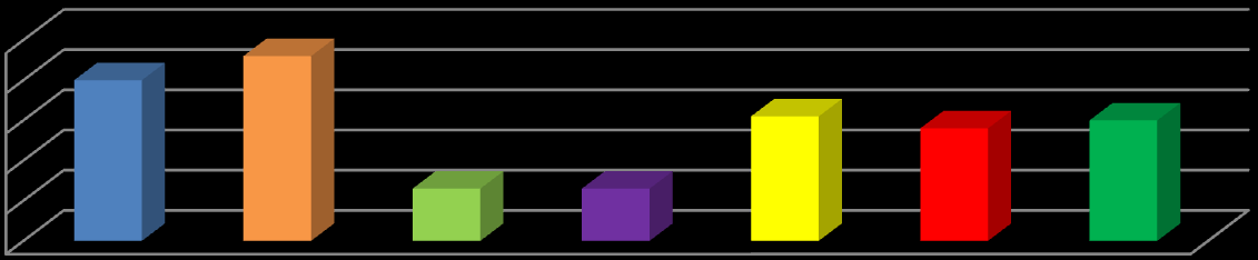 50 40 30 20 10 0 20% 40 23% 46 6% 13 6% 13 15% 31 14% 28 15% 30 61% dyrektorów szkół wskazuje, że procedurą identyfikacji objęto wszystkich uczniów, 24%, że wybranych uczniów, a 15 %, że tylko