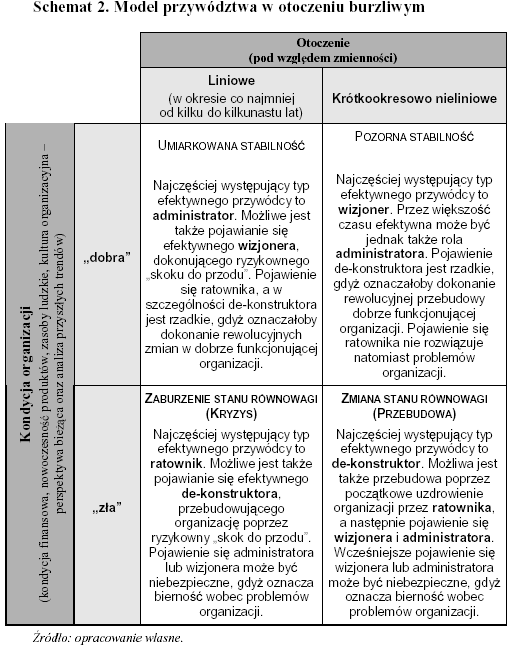 Model przywództwa w