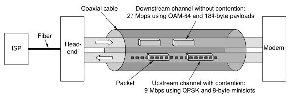 Telewizja kablowa Modemy - standard DOCSIS