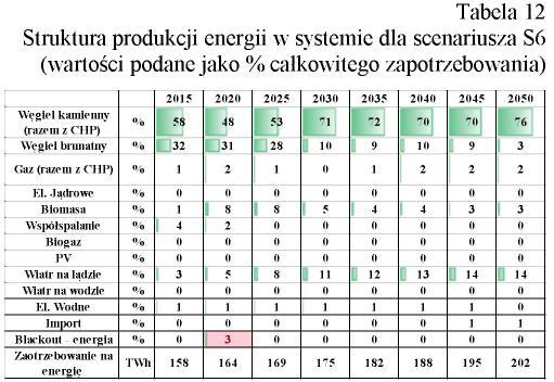 Zmniejszone zapotrzebowanie powoduje zmniejszone inwestycje w technologie węglowe. W stosunku do scenariusza S1 i S2 poziom źródeł odnawialnych oraz jednostek gazowych jest podobny.