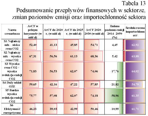 4.2 Dyskusja Koszty average cash flow (AvCF) są miarą pozwalającą porównać dwie ścieżki przepływów pieniężnych różniących się wysokością wypłat w czasie.