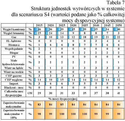 Scenariusz wysokich cen pozwoleń na emisję CO 2 w połączeniu z zewnętrznym ograniczeniem na emisję na poziomie 120 mln tco 2 (S3) to ewolucja scenariusza S2.