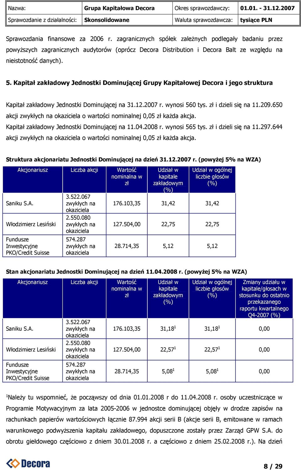 Kapitał zakładowy Jednostki Dominującej Grupy Kapitałowej Decora i jego struktura Kapitał zakładowy Jednostki Dominującej na 31.12.2007 r. wynosi 560 tys. zł i dzieli się na 11.209.